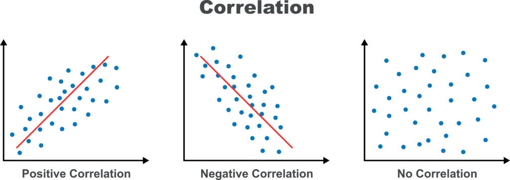 Correlation does not equal causation!