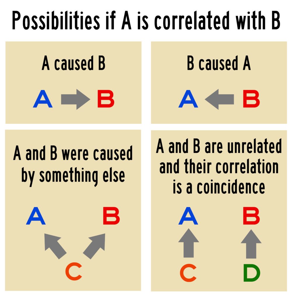 4 possibilities in correlated variables