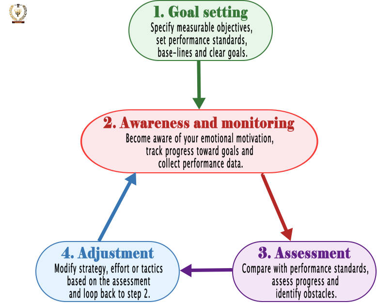 Growth Mindset Feedback loop